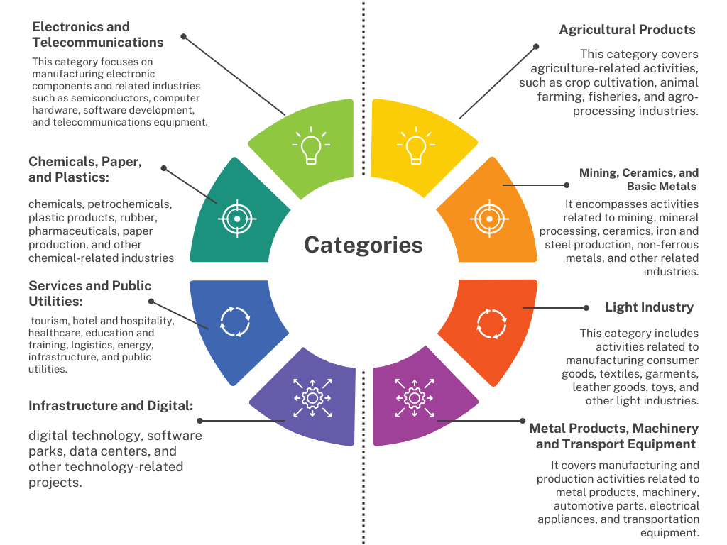 BOI Company Categories by Benoit & Partners