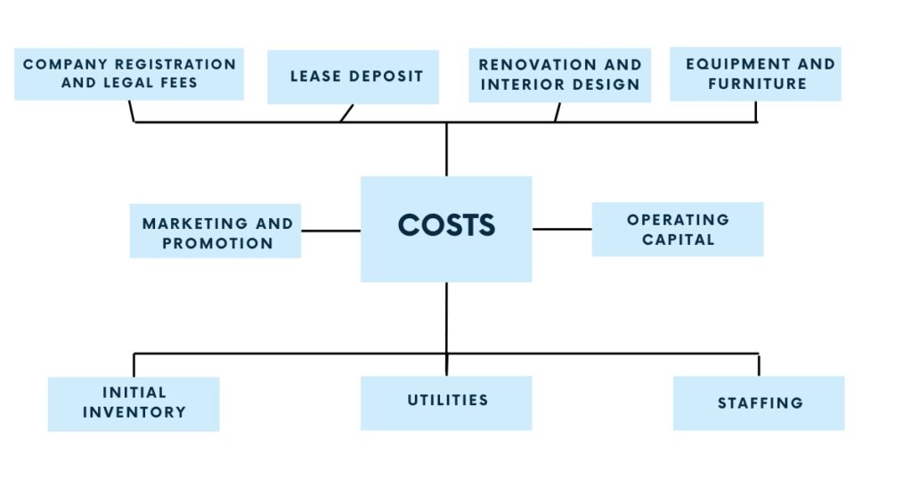 What are the startup costs ?