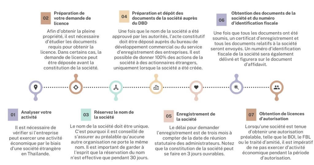 Créer une société étrangère en Thaïlande