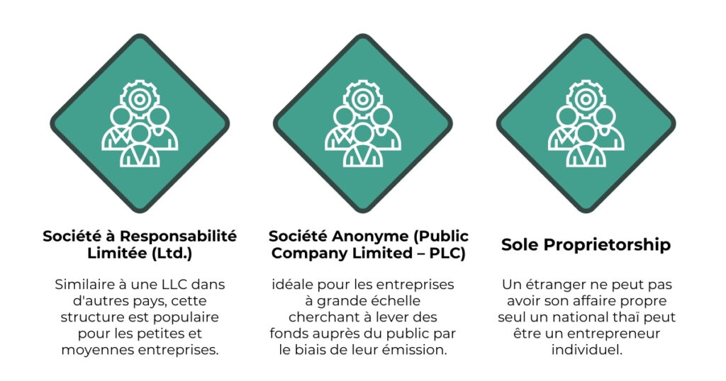 Les différents types d'entreprises en Thaïlande