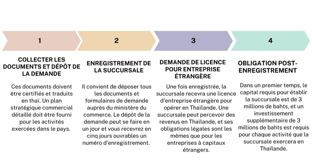 Procédure d'enregistrement succursale entreprise