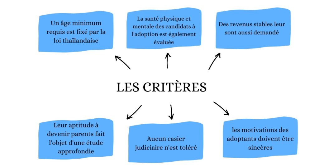 Quelles sont les critères pour adopter en Thaïlande ?