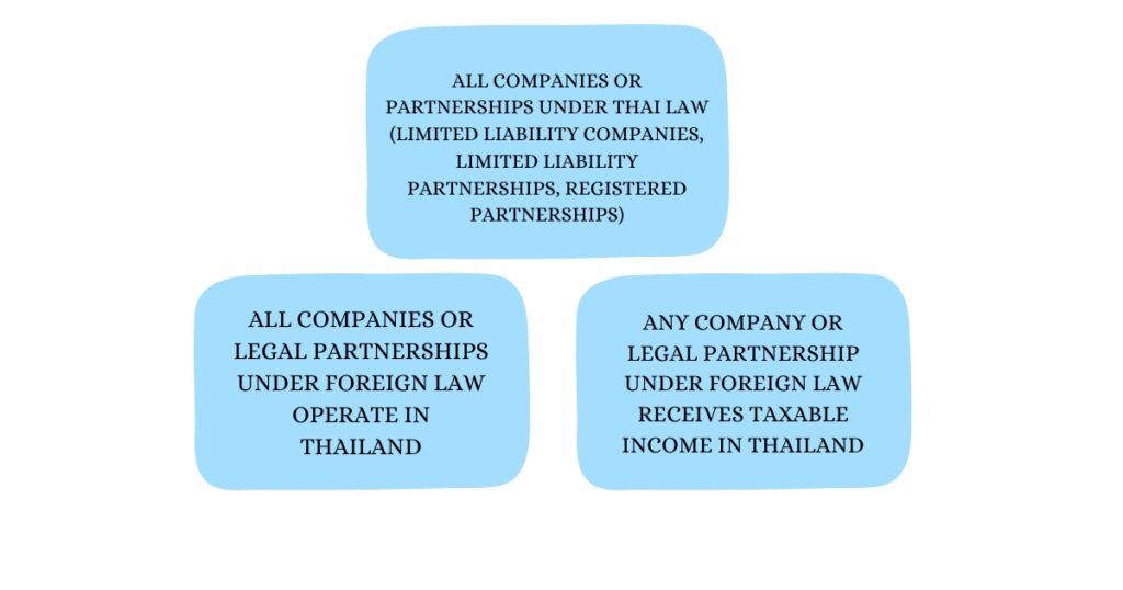 Who is subject to corporate income tax in thailand ?
