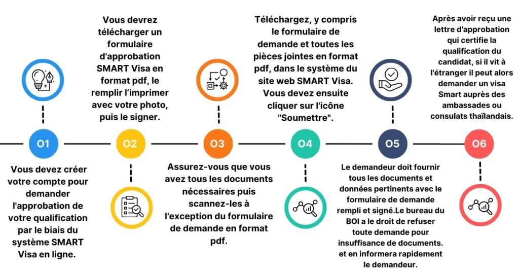 Faire une demande de SMART Visa