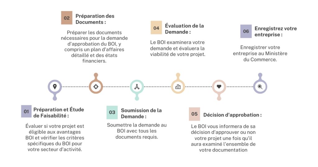 la procédure d'obtention de l'approbation du BOI