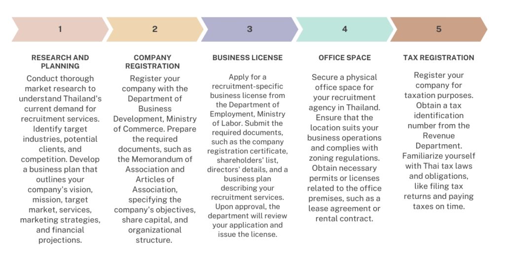Steps to create a recruitment company in Thailand