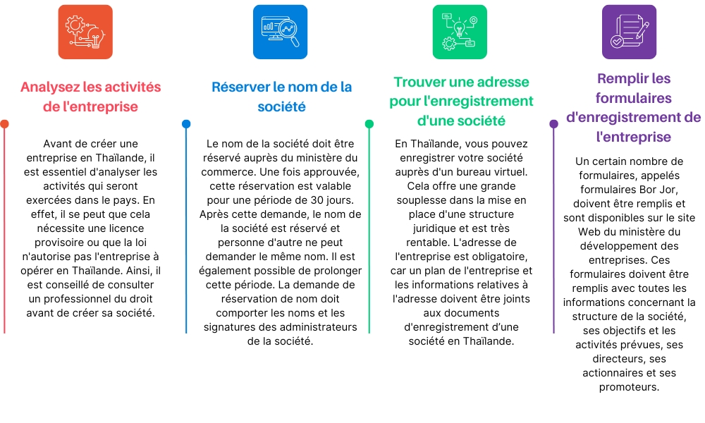 les étapes à suivre pour enregistrer une société en Thaïlande