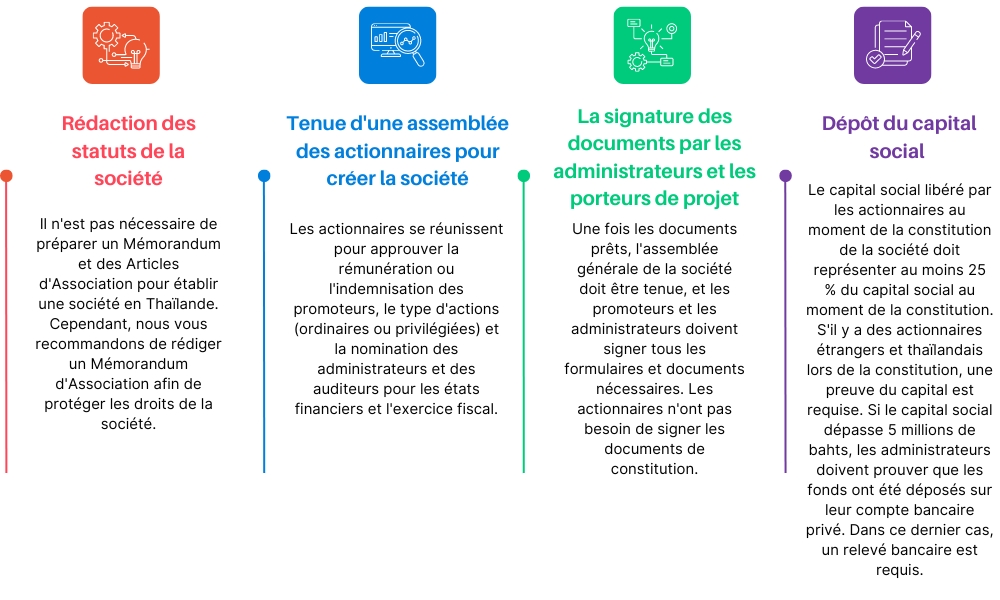 les étapes à suivre pour enregistrer une société en Thaïlande partie 2 Benoit&Partners