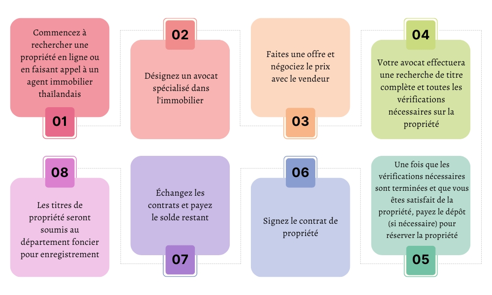 procédure achat d'une propriété en Thaïlande