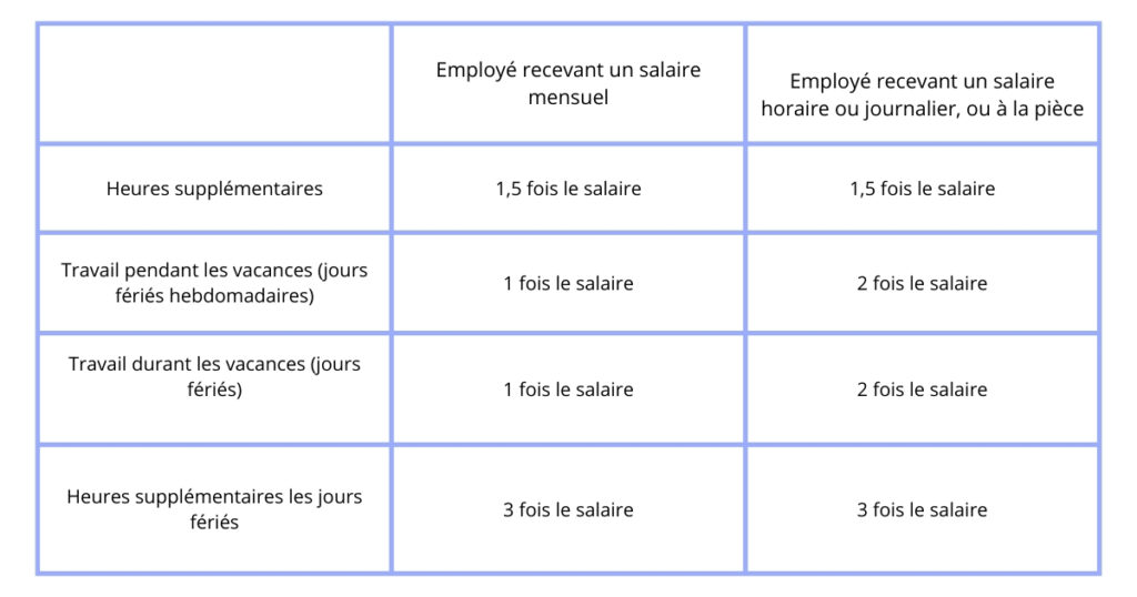 Réglementations relatives droit du travail Thaïlande