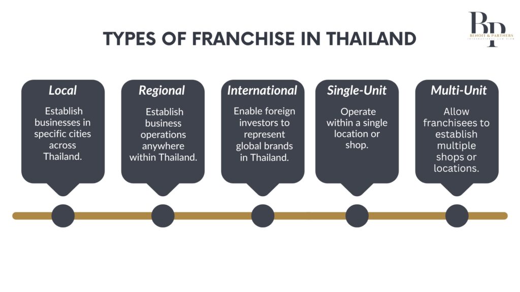 type of franchise in Thailand