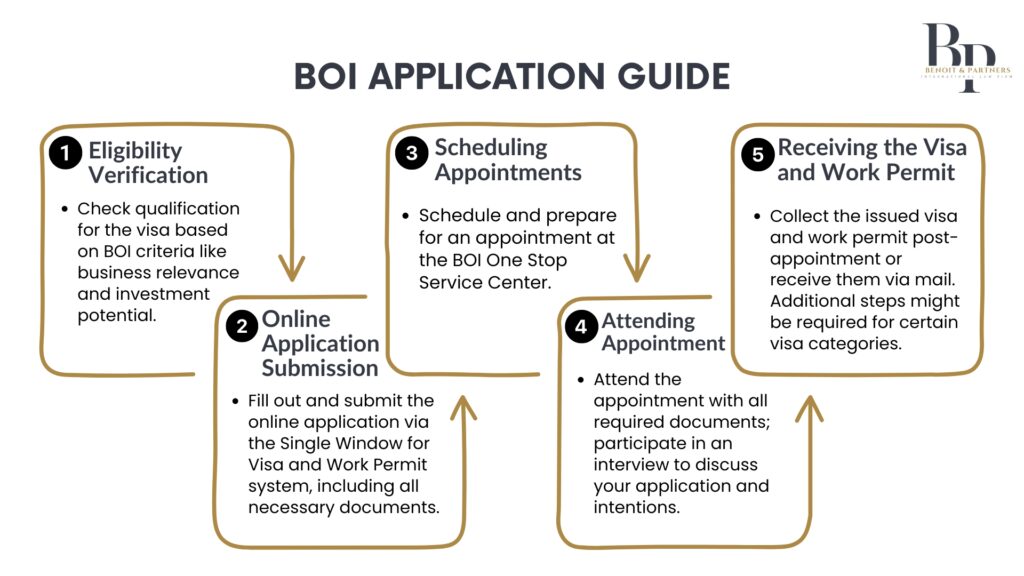 The application process to receive BOI benefits