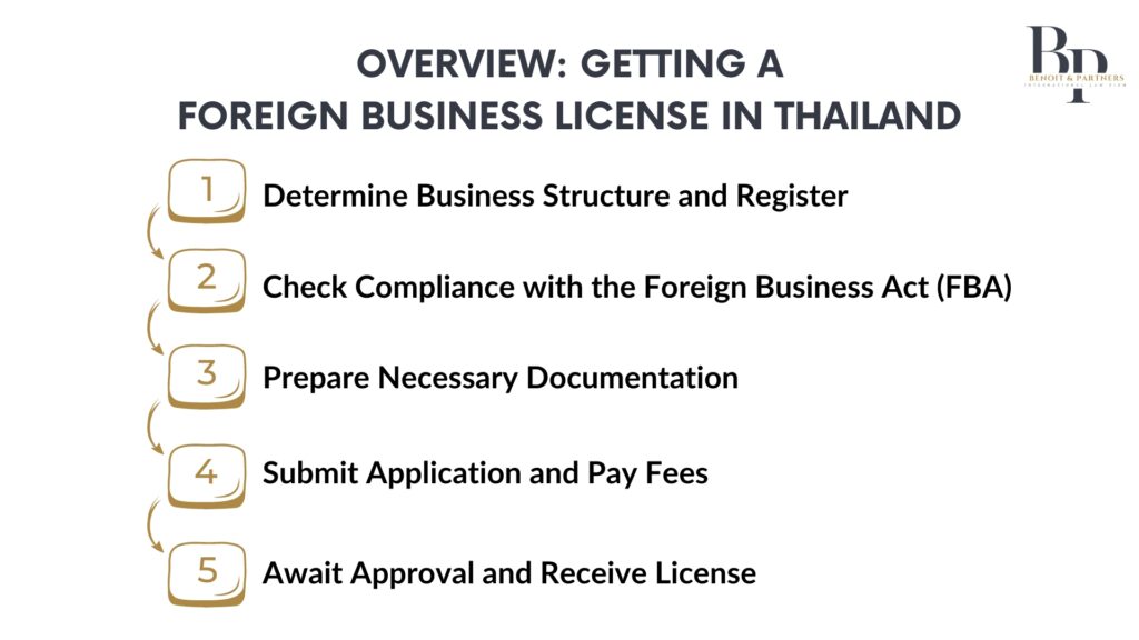 Overview of getting a Foreign Business License