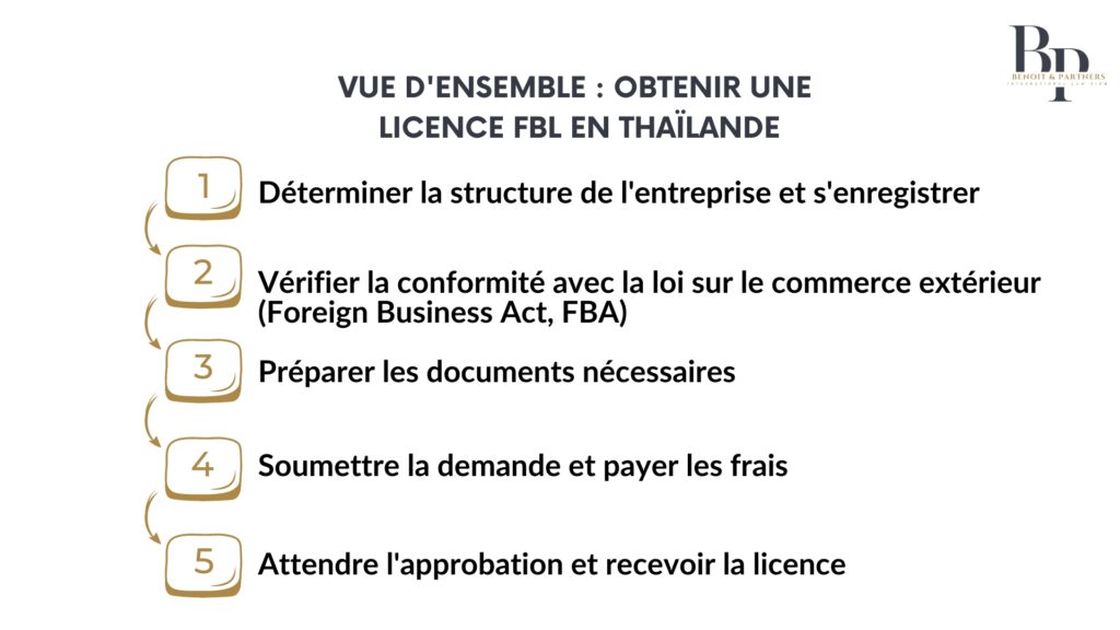 la procédure d'obtention d'une licence FBL en Thaïlande