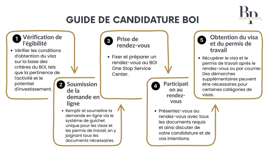 procédure de demande pour bénéficier des avantages du BOI