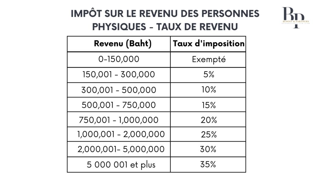 taux de l'impôt sur le revenu des personnes physiques