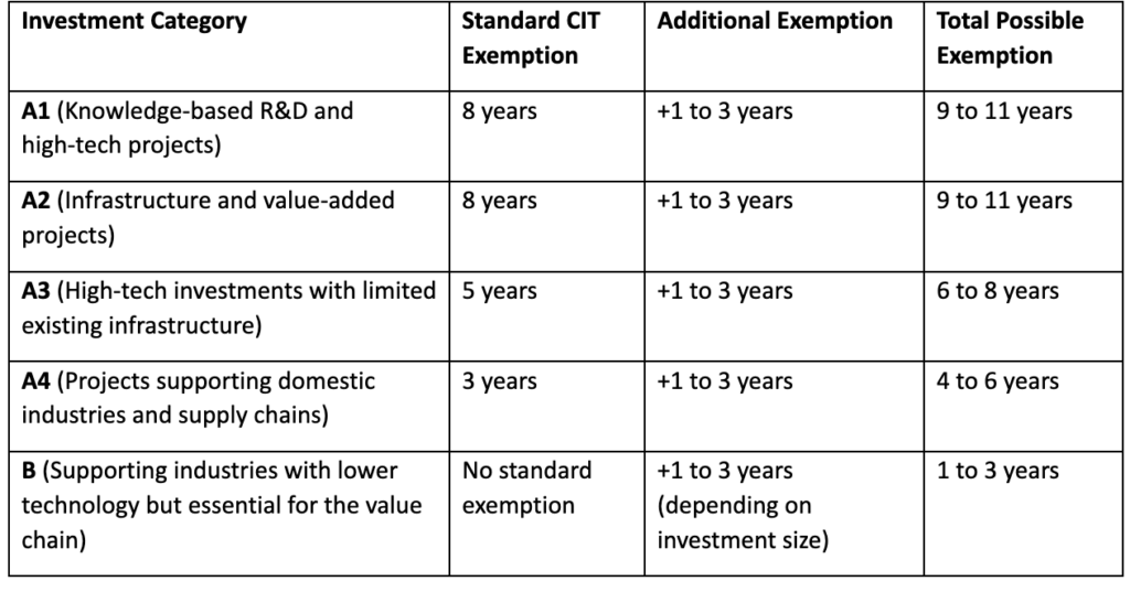 Investment Category